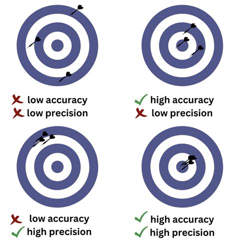 accuracy vs precision in chemistry|Know Your Techniques: Accuracy, Precision, and .